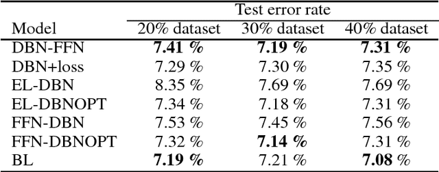 Figure 2 for Improved Classification Based on Deep Belief Networks