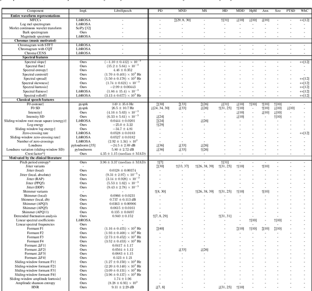 Figure 1 for Surfboard: Audio Feature Extraction for Modern Machine Learning