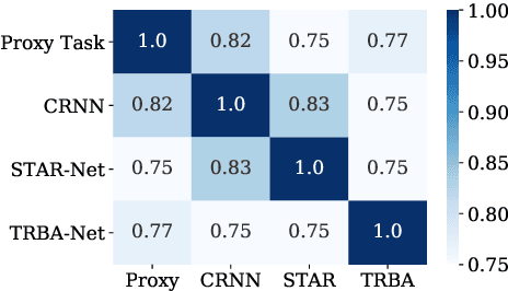 Figure 4 for Training Protocol Matters: Towards Accurate Scene Text Recognition via Training Protocol Searching