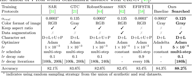 Figure 2 for Training Protocol Matters: Towards Accurate Scene Text Recognition via Training Protocol Searching