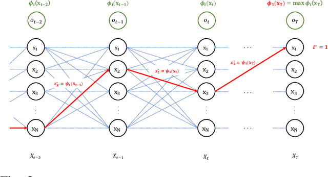 Figure 3 for Online Target Localization using Adaptive Belief Propagation in the HMM Framework