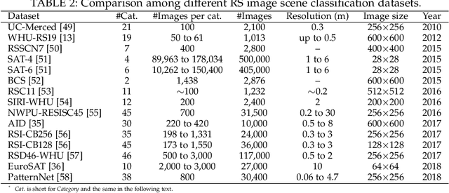 Figure 3 for DiRS: On Creating Benchmark Datasets for Remote Sensing Image Interpretation