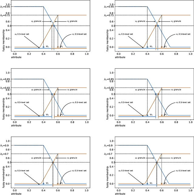 Figure 4 for Multi-class granular approximation by means of disjoint and adjacent fuzzy granules