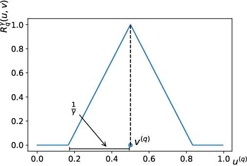 Figure 3 for Multi-class granular approximation by means of disjoint and adjacent fuzzy granules