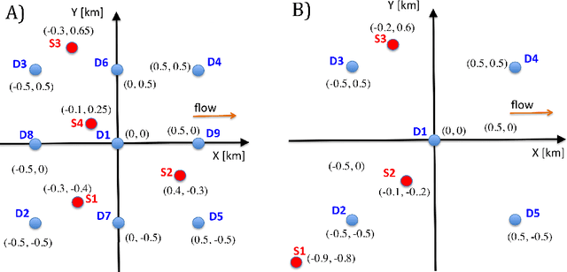 Figure 1 for Identification of release sources in advection-diffusion system by machine learning combined with Green function inverse method