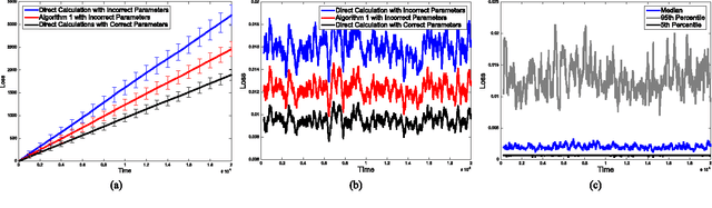 Figure 2 for Tracking Dynamic Point Processes on Networks