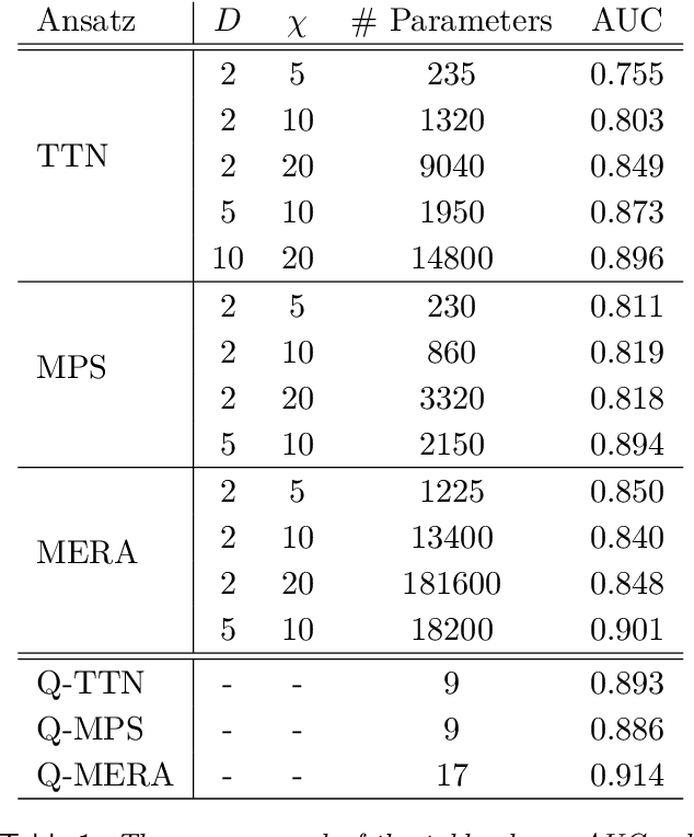 Figure 2 for Classical versus Quantum: comparing Tensor Network-based Quantum Circuits on LHC data