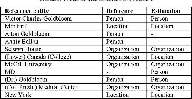 Figure 2 for A Comparison of Named Entity Recognition Tools Applied to Biographical Texts