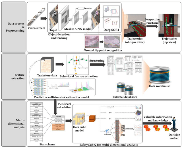 Figure 3 for Analyzing vehicle pedestrian interactions combining data cube structure and predictive collision risk estimation model