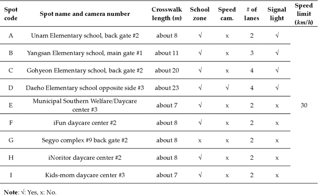 Figure 2 for Analyzing vehicle pedestrian interactions combining data cube structure and predictive collision risk estimation model
