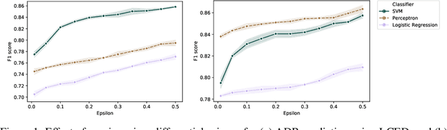 Figure 1 for Differential Privacy-enabled Federated Learning for Sensitive Health Data