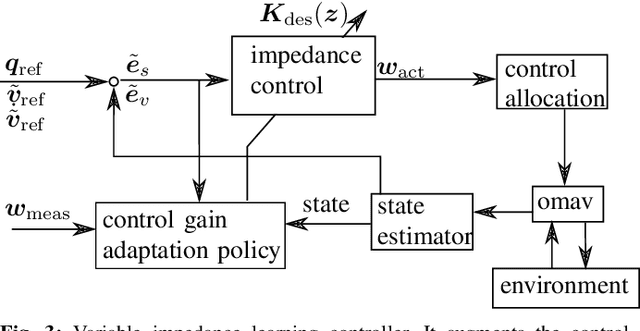 Figure 3 for Learning Variable Impedance Control for Aerial Sliding on Uneven Heterogeneous Surfaces by Proprioceptive and Tactile Sensing