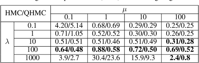 Figure 4 for Quantum-Inspired Hamiltonian Monte Carlo for Bayesian Sampling