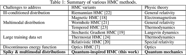 Figure 2 for Quantum-Inspired Hamiltonian Monte Carlo for Bayesian Sampling