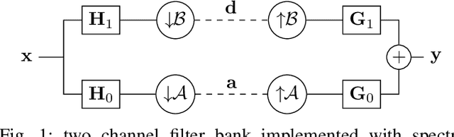 Figure 1 for Two Channel Filter Banks on Arbitrary Graphs with Positive Semi Definite Variation Operators
