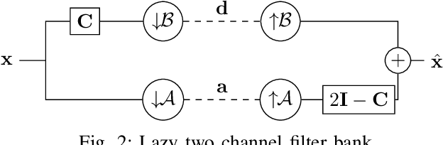 Figure 2 for Two Channel Filter Banks on Arbitrary Graphs with Positive Semi Definite Variation Operators