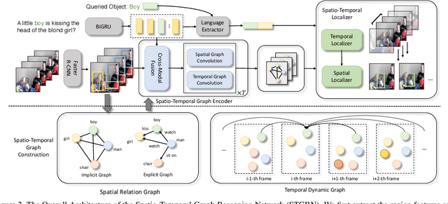 Figure 3 for Where Does It Exist: Spatio-Temporal Video Grounding for Multi-Form Sentences