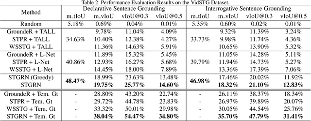 Figure 4 for Where Does It Exist: Spatio-Temporal Video Grounding for Multi-Form Sentences