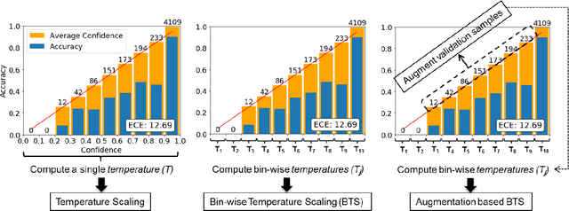 Figure 1 for Bin-wise Temperature Scaling (BTS): Improvement in Confidence Calibration Performance through Simple Scaling Techniques