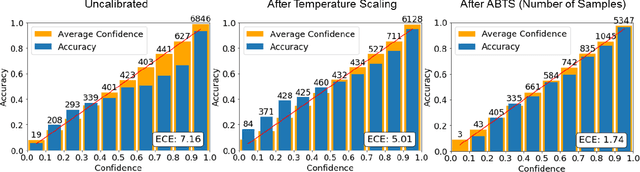 Figure 3 for Bin-wise Temperature Scaling (BTS): Improvement in Confidence Calibration Performance through Simple Scaling Techniques