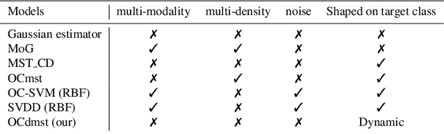 Figure 1 for Dynamic Decision Boundary for One-class Classifiers applied to non-uniformly Sampled Data