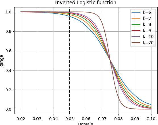 Figure 4 for Dynamic Decision Boundary for One-class Classifiers applied to non-uniformly Sampled Data