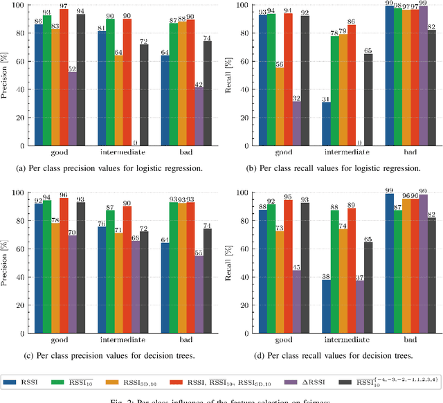 Figure 2 for Learning to Fairly Classify the Quality of Wireless Links