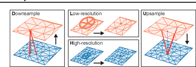 Figure 1 for MultiScale MeshGraphNets