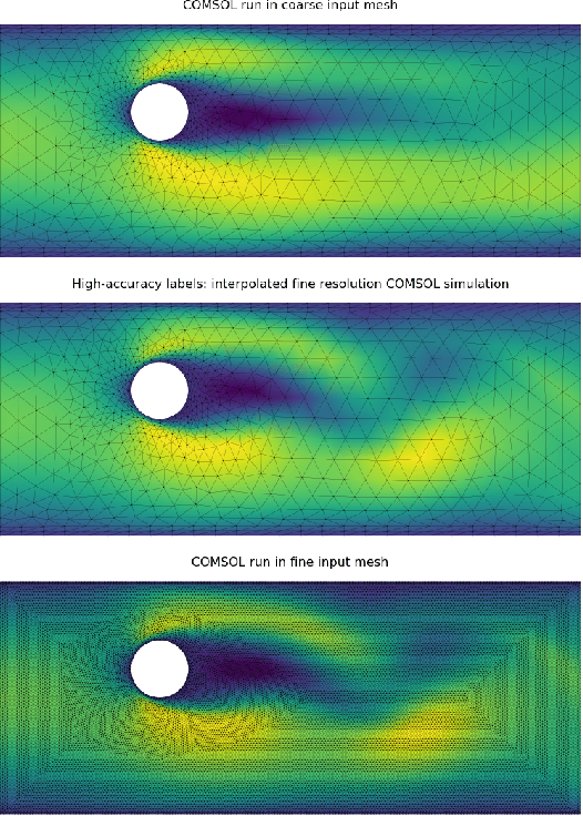 Figure 3 for MultiScale MeshGraphNets