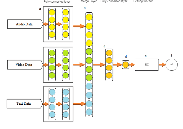 Figure 1 for Multimodal Fusion with Deep Neural Networks for Audio-Video Emotion Recognition
