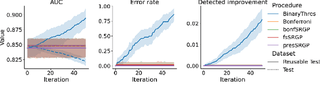 Figure 3 for Sequential algorithmic modification with test data reuse