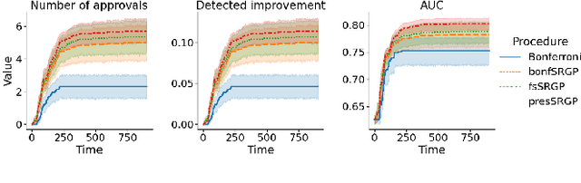 Figure 4 for Sequential algorithmic modification with test data reuse