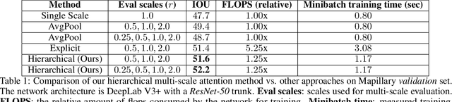 Figure 2 for Hierarchical Multi-Scale Attention for Semantic Segmentation