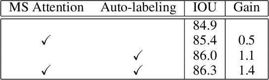 Figure 4 for Hierarchical Multi-Scale Attention for Semantic Segmentation