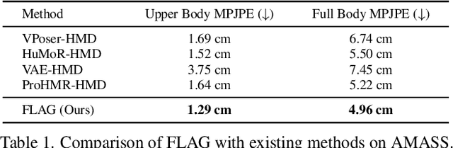 Figure 2 for FLAG: Flow-based 3D Avatar Generation from Sparse Observations