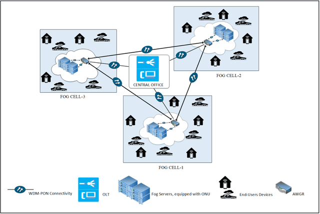 Figure 1 for Energy Efficient Resource Allocation in Federated Fog Computing Networks