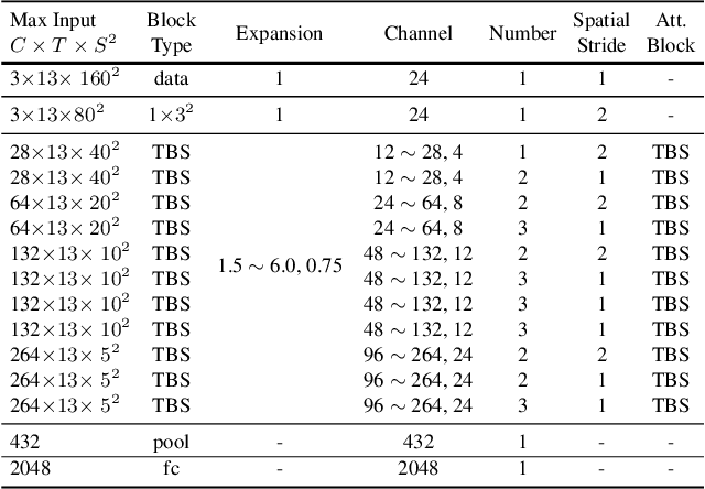 Figure 4 for Auto-X3D: Ultra-Efficient Video Understanding via Finer-Grained Neural Architecture Search