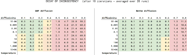 Figure 2 for Belief Propagation as Diffusion