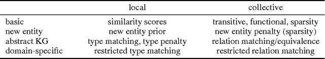 Figure 1 for Generic Statistical Relational Entity Resolution in Knowledge Graphs