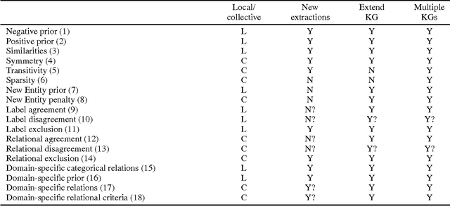 Figure 2 for Generic Statistical Relational Entity Resolution in Knowledge Graphs