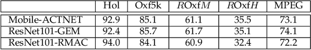 Figure 4 for ACTNET: end-to-end learning of feature activations and multi-stream aggregation for effective instance image retrieval
