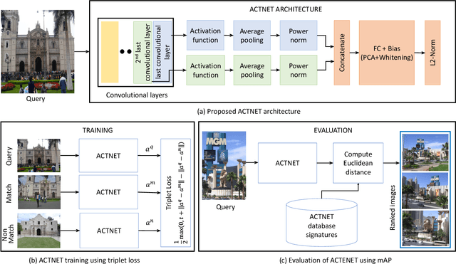 Figure 1 for ACTNET: end-to-end learning of feature activations and multi-stream aggregation for effective instance image retrieval