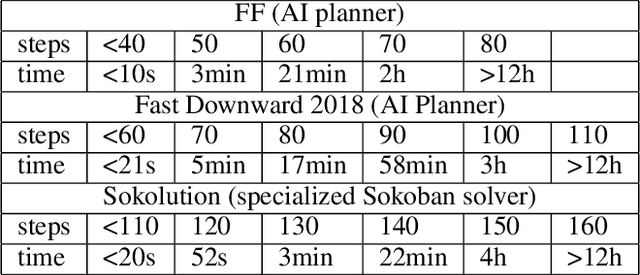 Figure 4 for A Novel Automated Curriculum Strategy to Solve Hard Sokoban Planning Instances