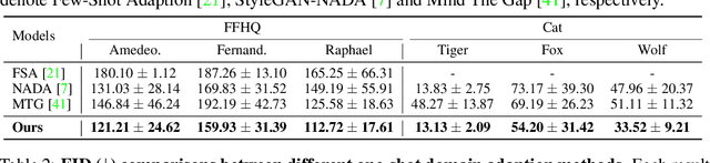 Figure 2 for Towards Diverse and Faithful One-shot Adaption of Generative Adversarial Networks