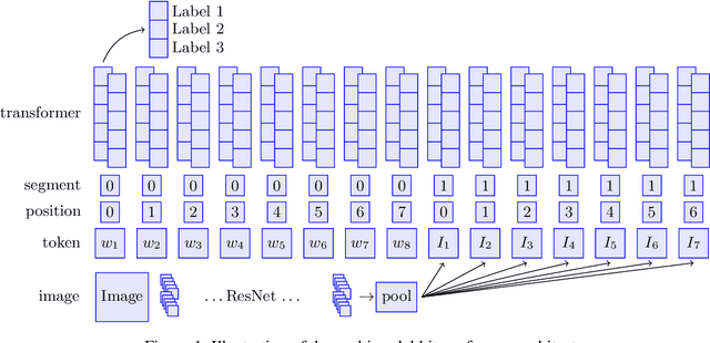 Figure 1 for Supervised Multimodal Bitransformers for Classifying Images and Text