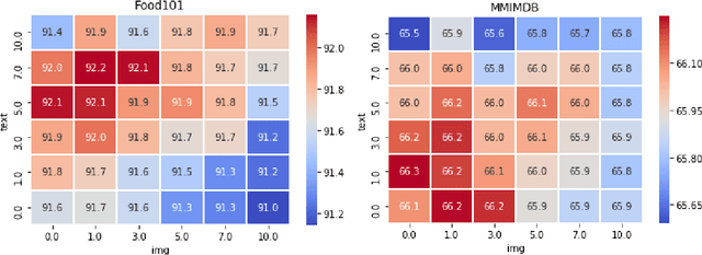 Figure 4 for Supervised Multimodal Bitransformers for Classifying Images and Text