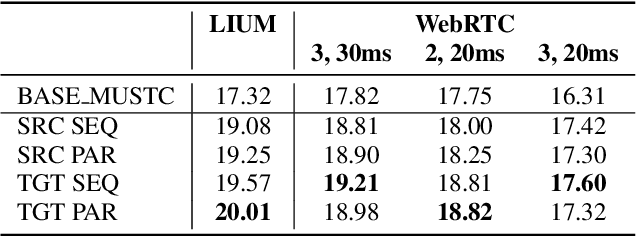 Figure 4 for Contextualized Translation of Automatically Segmented Speech