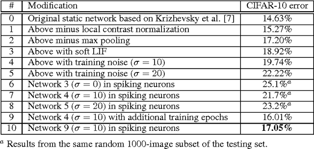 Figure 2 for Spiking Deep Networks with LIF Neurons