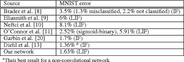 Figure 4 for Spiking Deep Networks with LIF Neurons