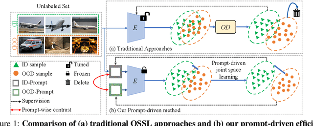 Figure 1 for Prompt-driven efficient Open-set Semi-supervised Learning